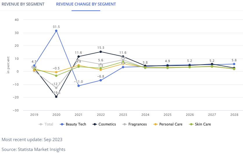 trends in personal care